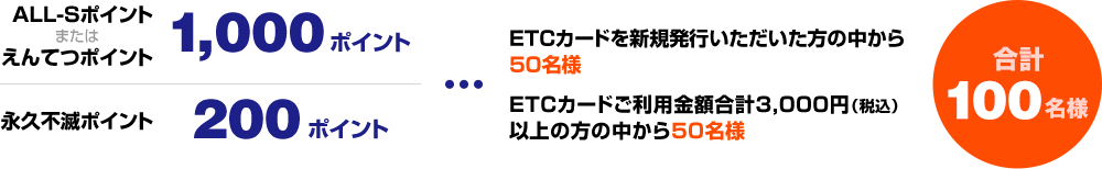 ALL-Sポイントまたはえんてつポイント 1,000ポイント永久不滅ポイント 200ポイント