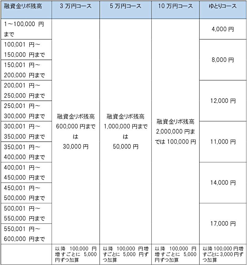 ご融資残高により、月々のご返済額が決まります。