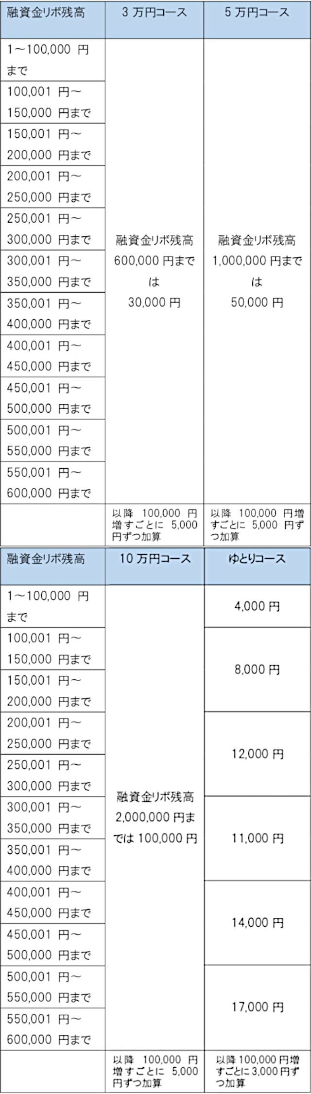ご融資残高により、月々のご返済額が決まります。