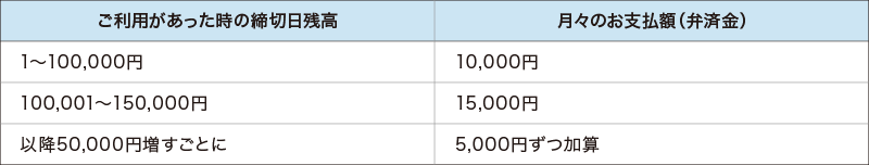 標準コース（月々10,000円～）