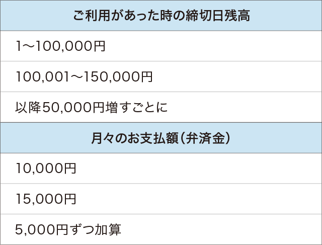標準コース（月々10,000円～）